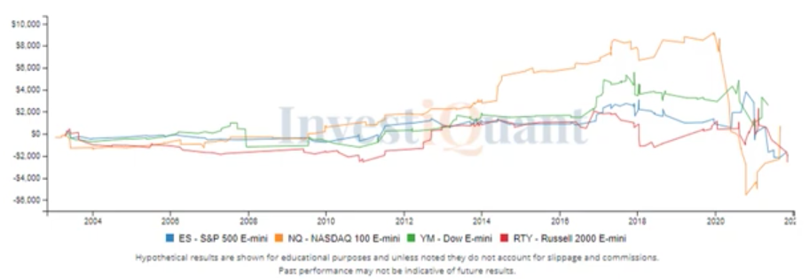 Rally has led to overbought indication